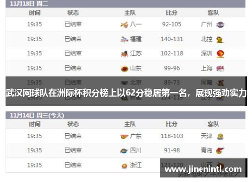武汉网球队在洲际杯积分榜上以62分稳居第一名，展现强劲实力
