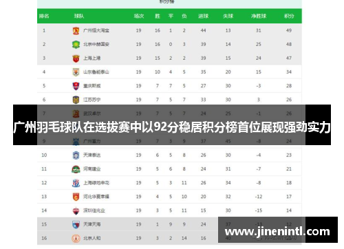 广州羽毛球队在选拔赛中以92分稳居积分榜首位展现强劲实力