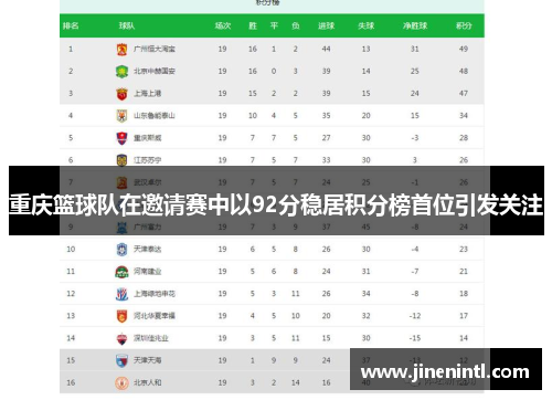 重庆篮球队在邀请赛中以92分稳居积分榜首位引发关注